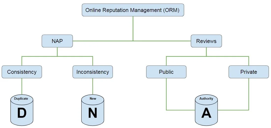 diagram of online business reviews - part of online reputation management.